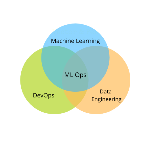 Navigating the Landscape of MLOps(Machine learning operations)